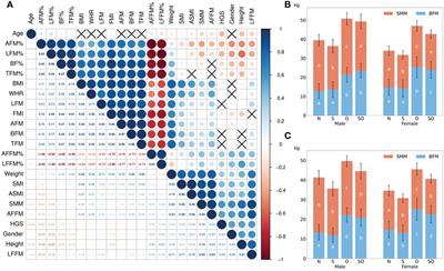 The role of obesity in sarcopenia and the optimal body composition to prevent against sarcopenia and obesity